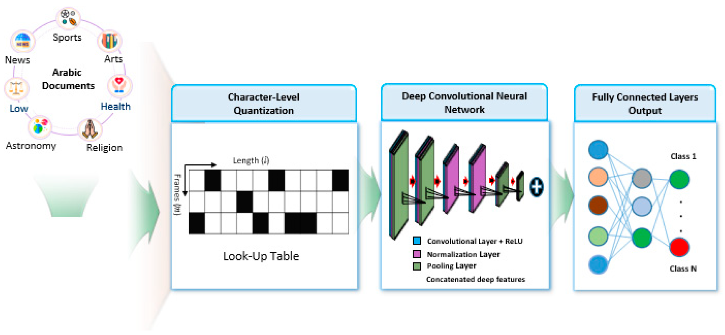 Arabic Text Classification A Novel Deep Learning ArCAR System for Arabic Text Recognition with ...