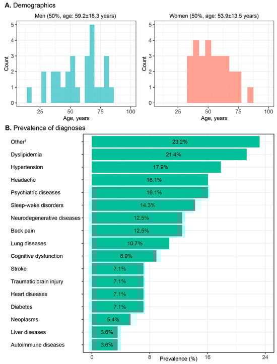Overview of demographics and diagnoses for patients (n = 56) in Brain Health Consultations. (A). Demographics. (B). Prevalence of diagnoses; demographics are given in mean + standard deviation. 1 Diagnoses affecting one individual (e.g., neuralgia or obesity).