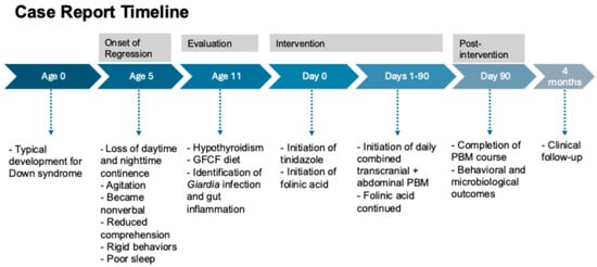 Timeline of clinical course and interventions in a patient with Down syndrome regression disorder, including baseline, 90-day treatment period, and 4-month follow-up. Abbreviations: PBM, photobiomodulation; GFCF, gluten-free and casein-free.