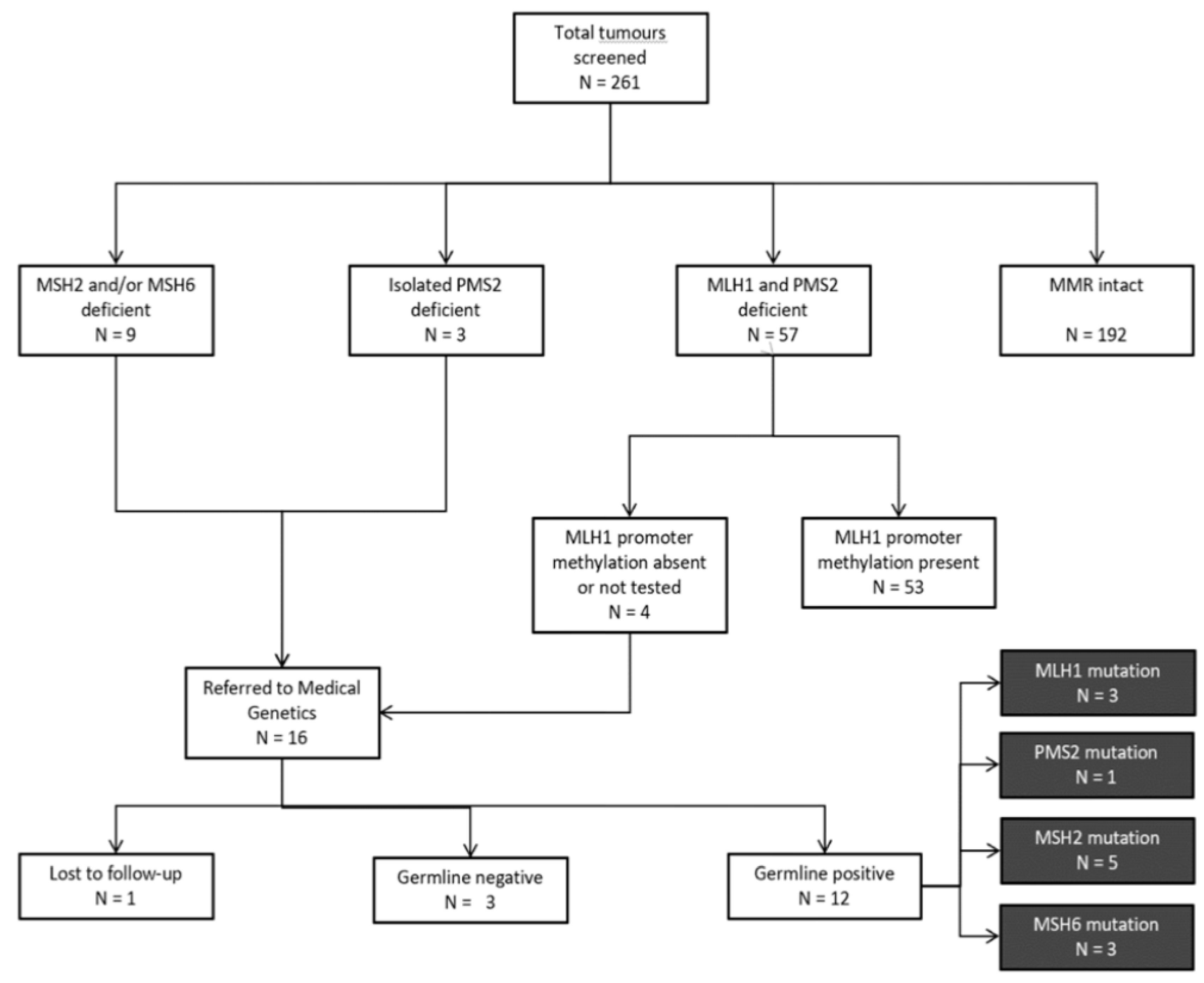 Curroncol 28 00052 g001