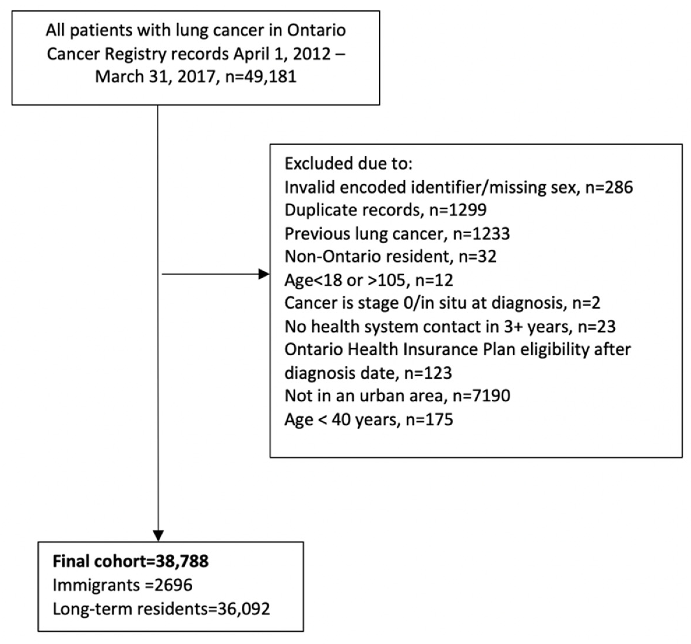 Curroncol 28 00181 g001
