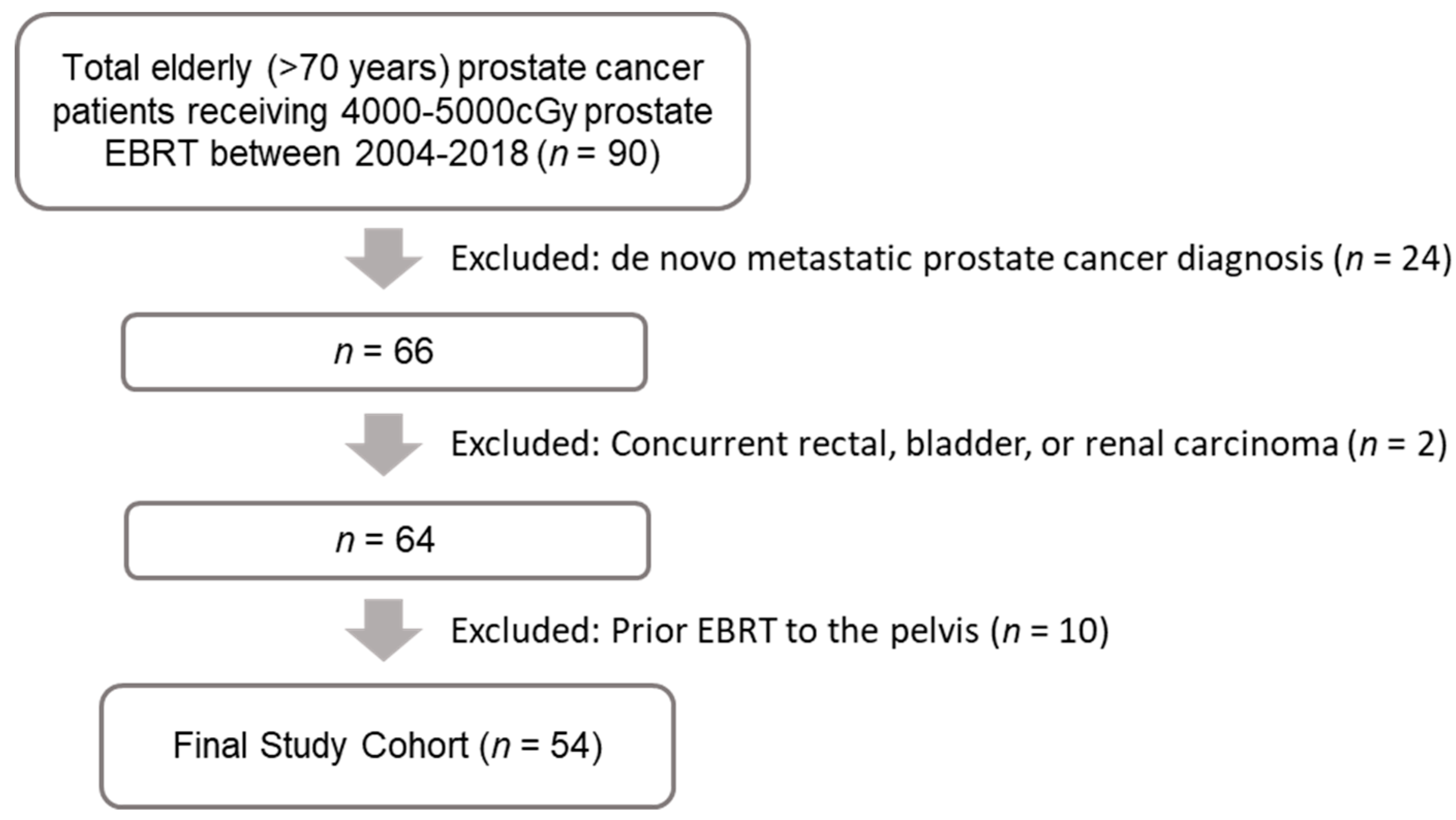 Curroncol 28 00318 g001 Curroncol 28 00318 g001
