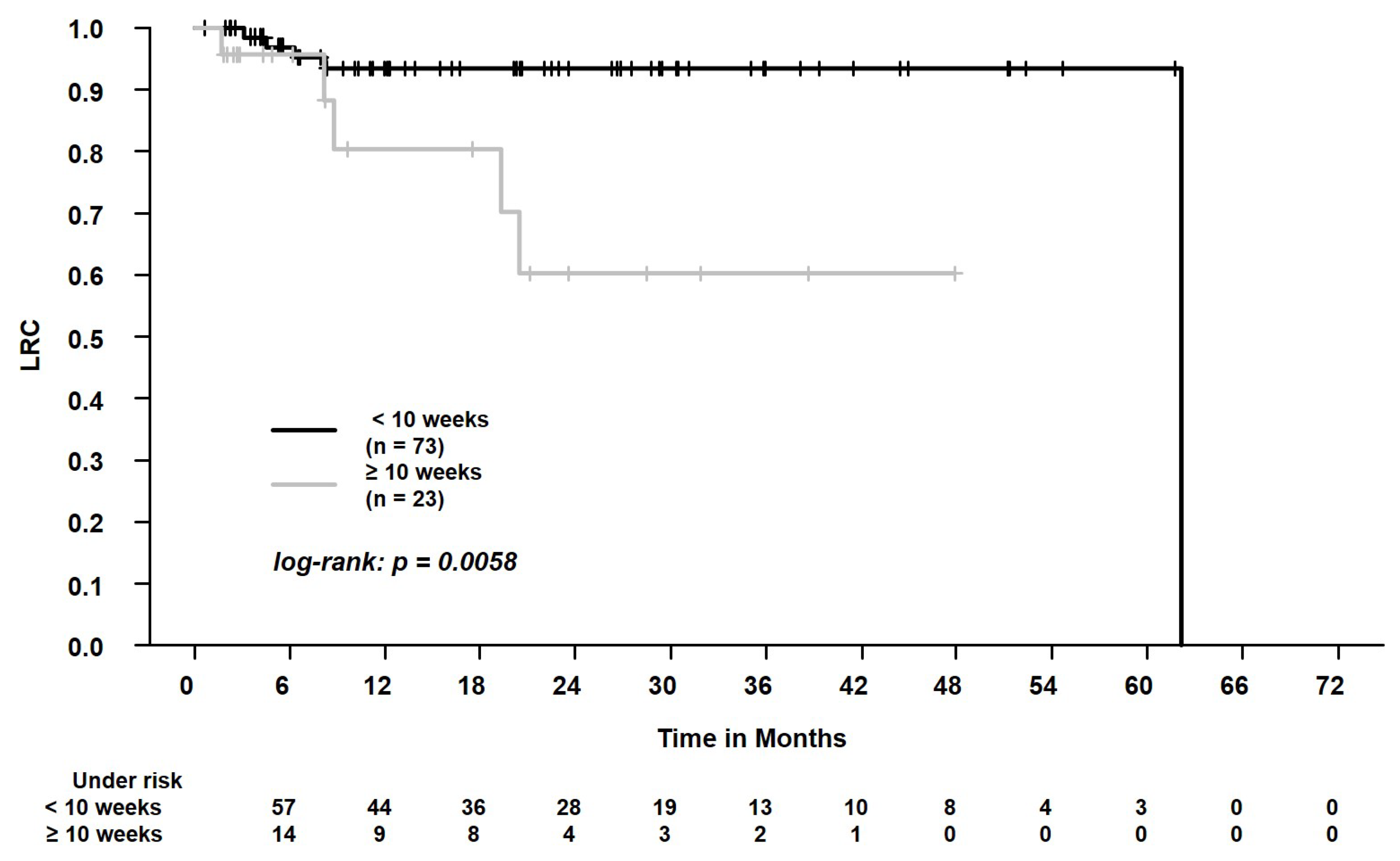 Curroncol 29 00092 g004