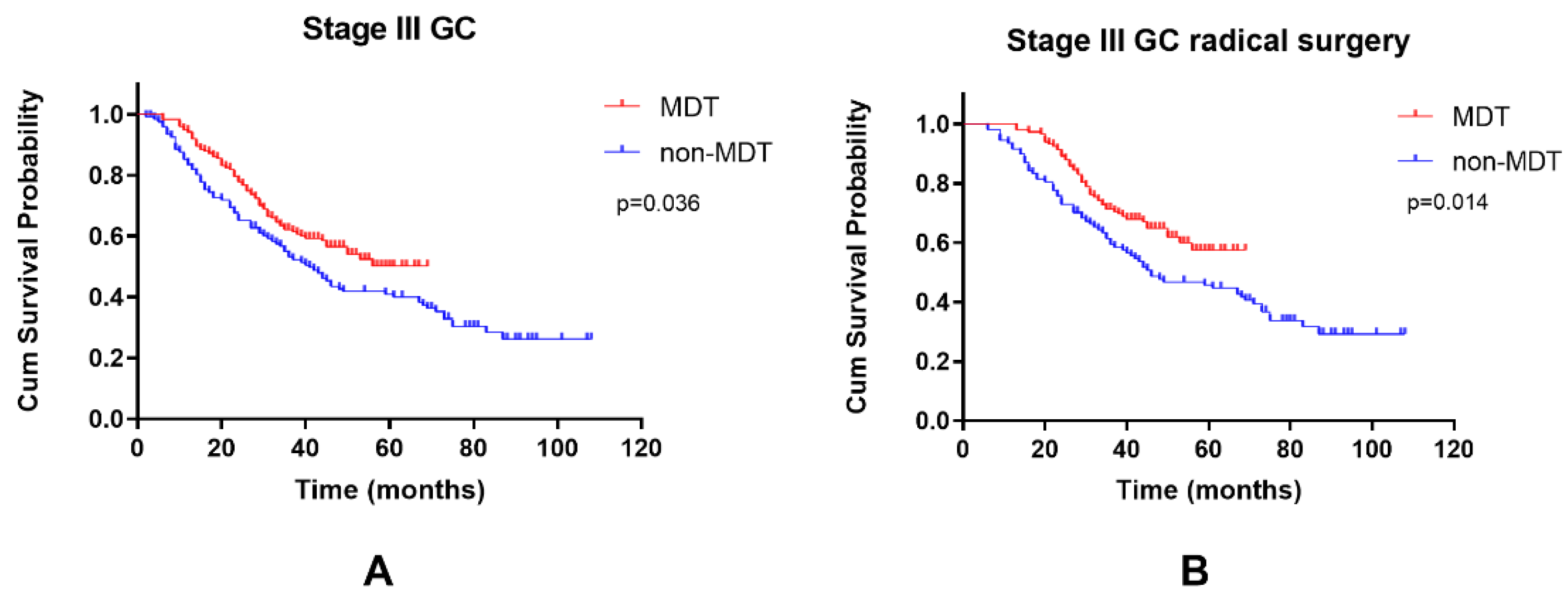Curroncol 29 00102 g003