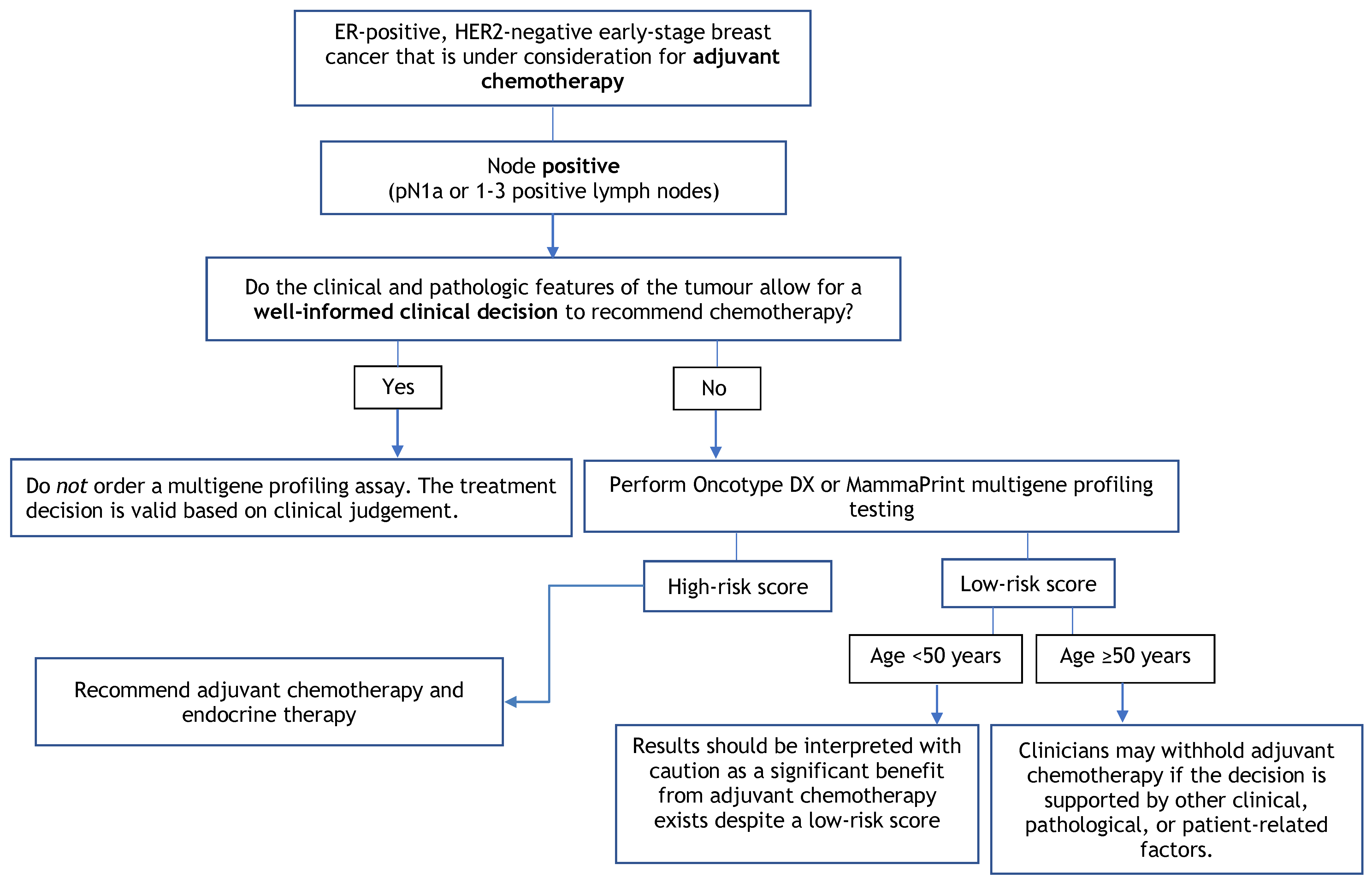 Curroncol 29 00213 g002
