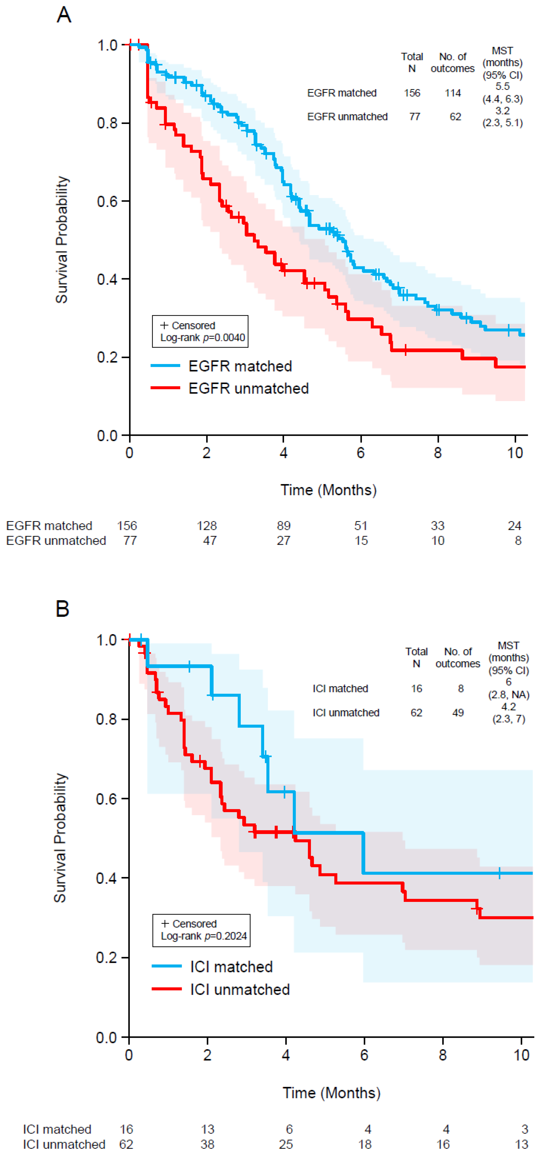 Curroncol 29 00277 g003