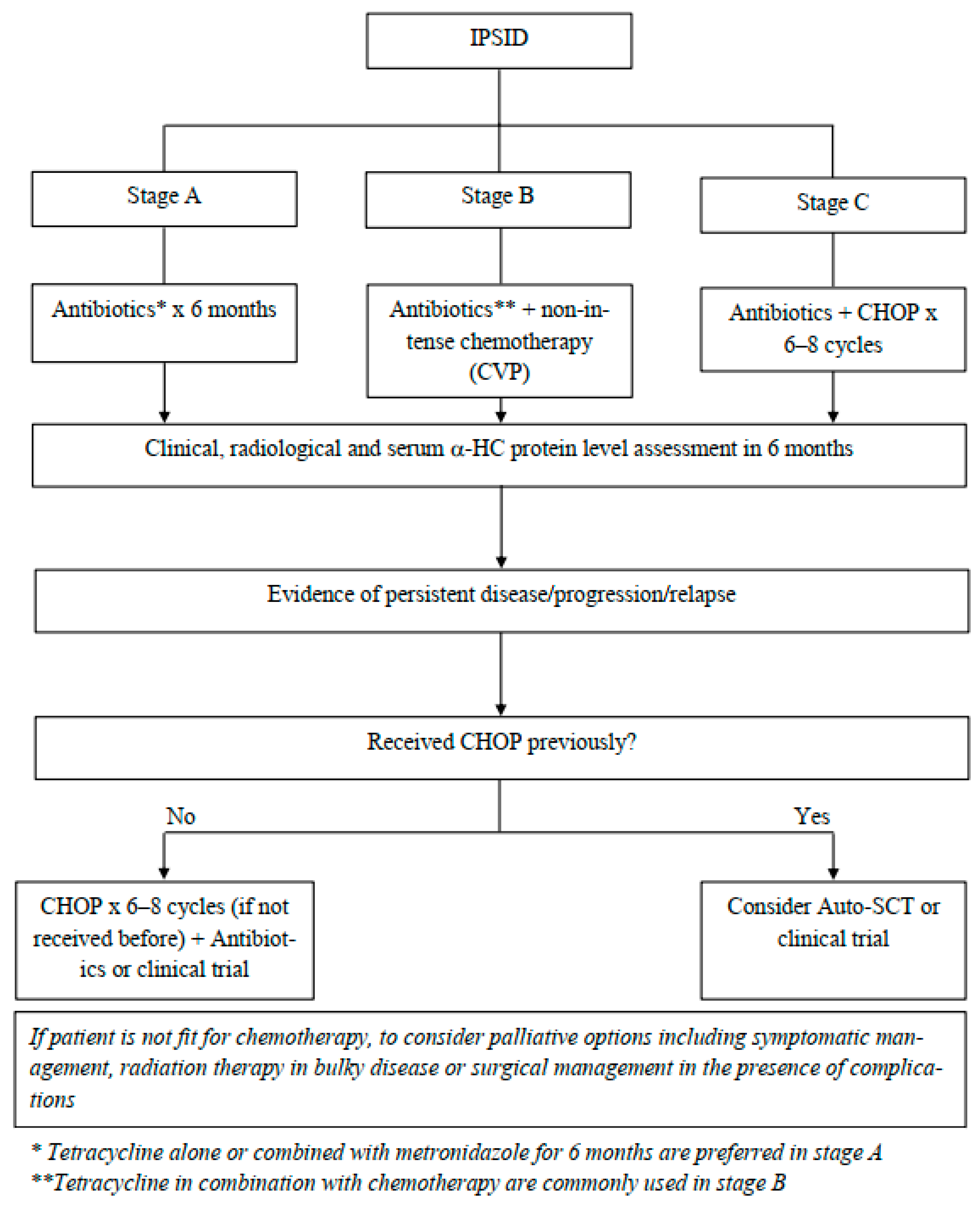 Curroncol 29 00301 g003