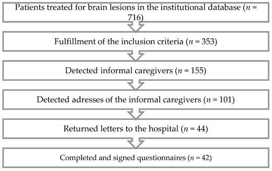 Curroncol 29 00338 g0a1