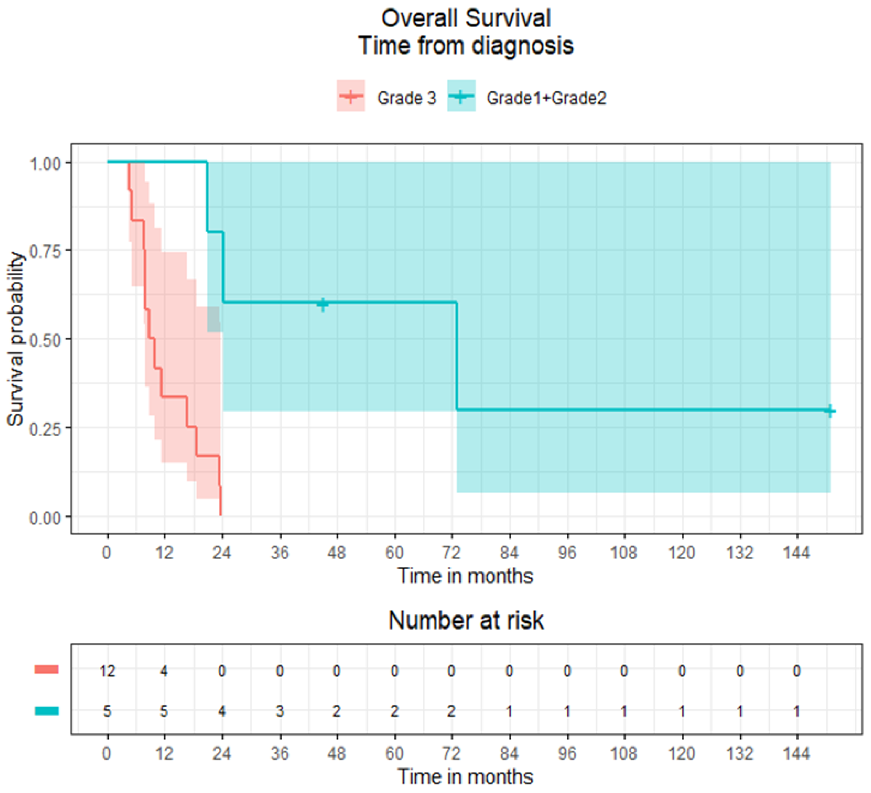 Curroncol 29 00405 g003