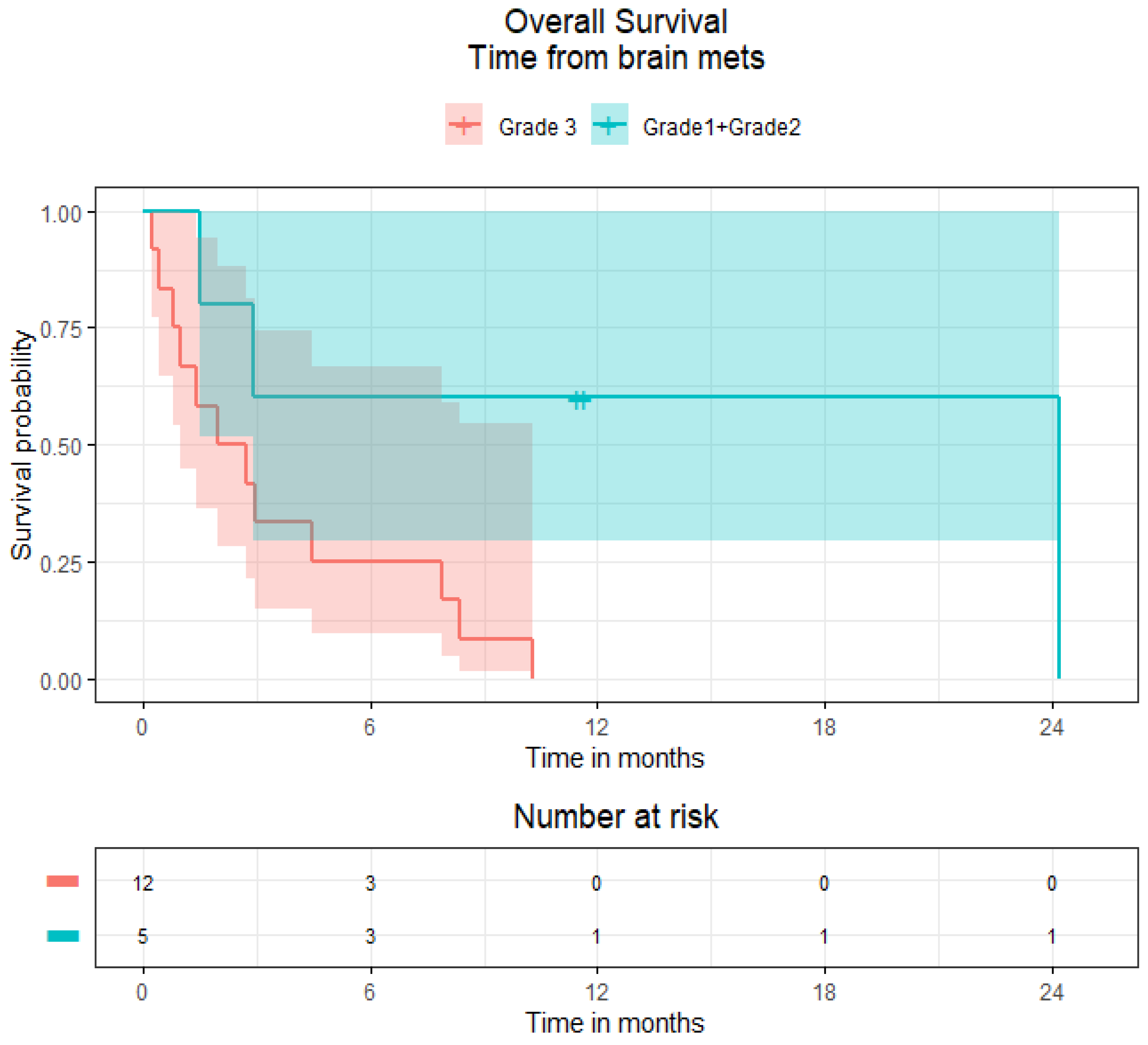 Curroncol 29 00405 g005