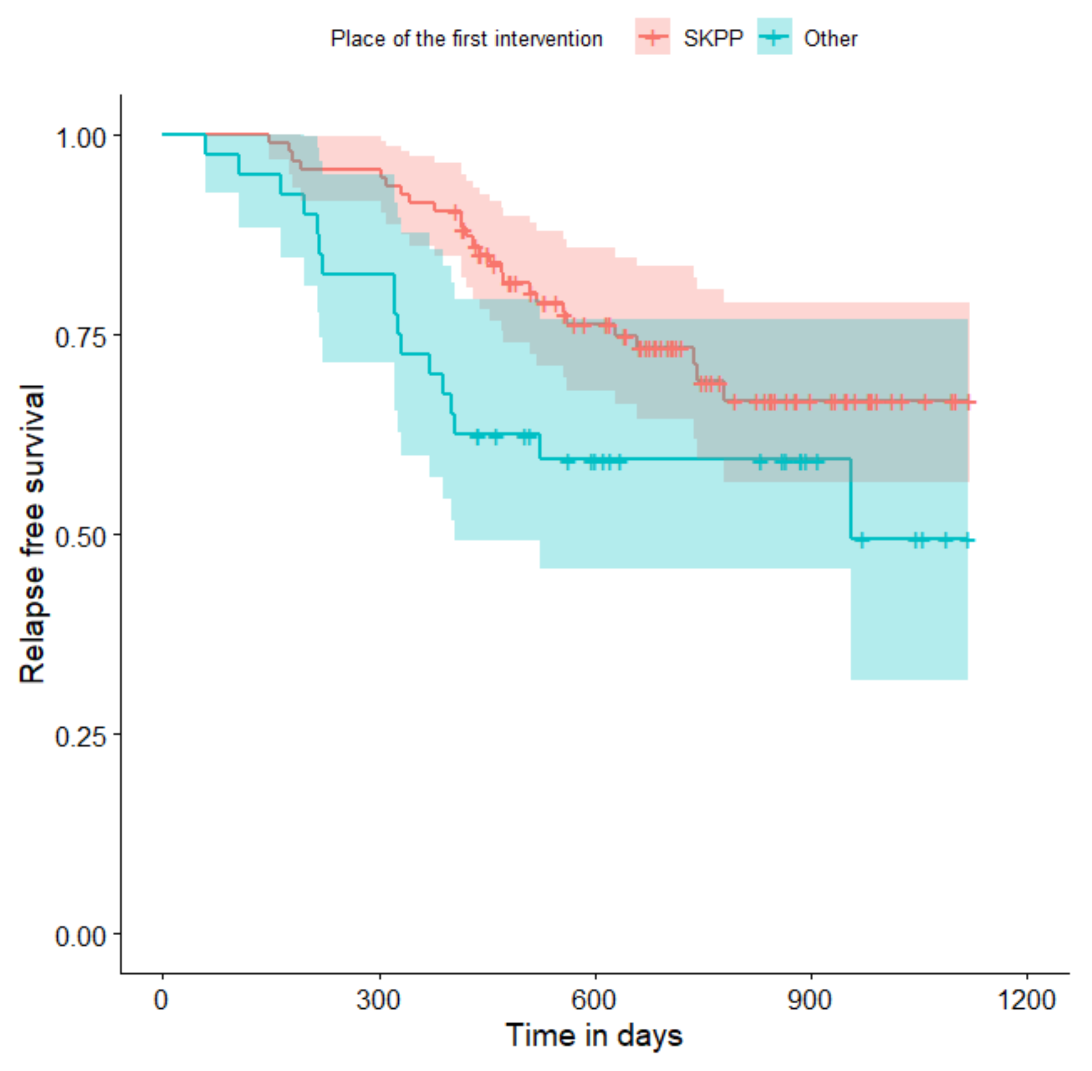 Curroncol 29 00419 g005