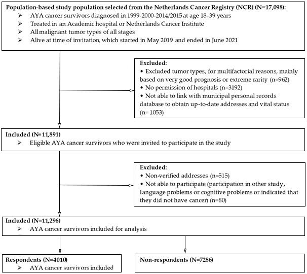 Curroncol 29 00428 g001