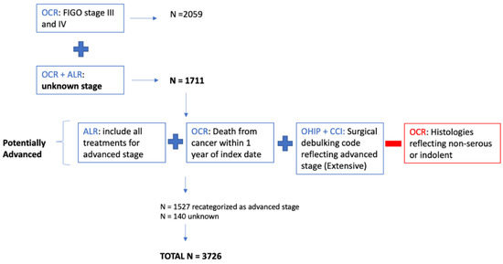 Curroncol 29 00472 g0a1