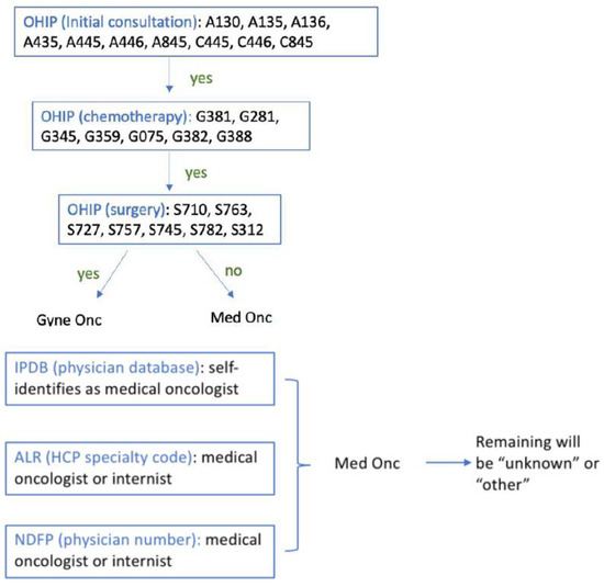 Curroncol 29 00472 g0a5