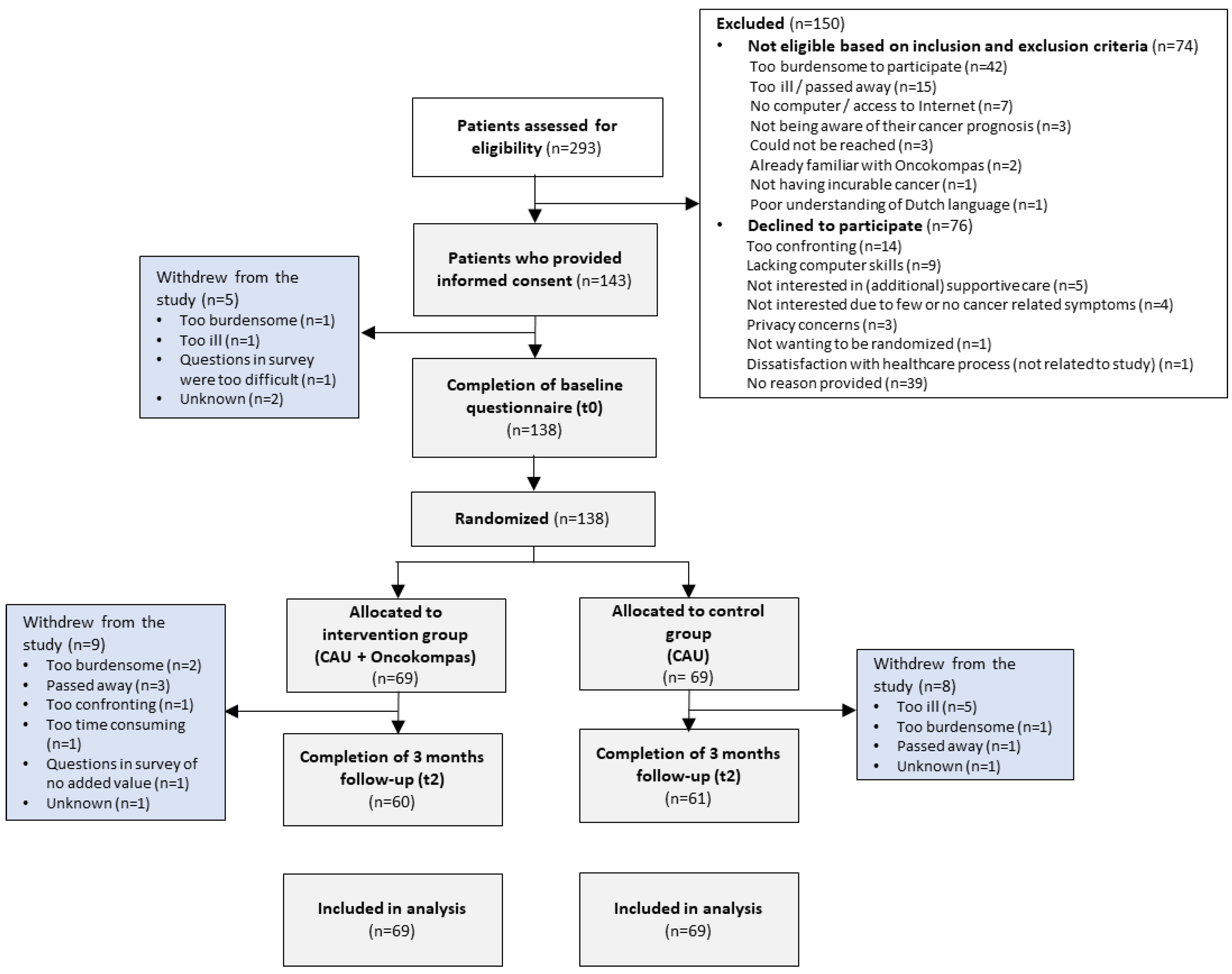 Curroncol 29 00486 g001