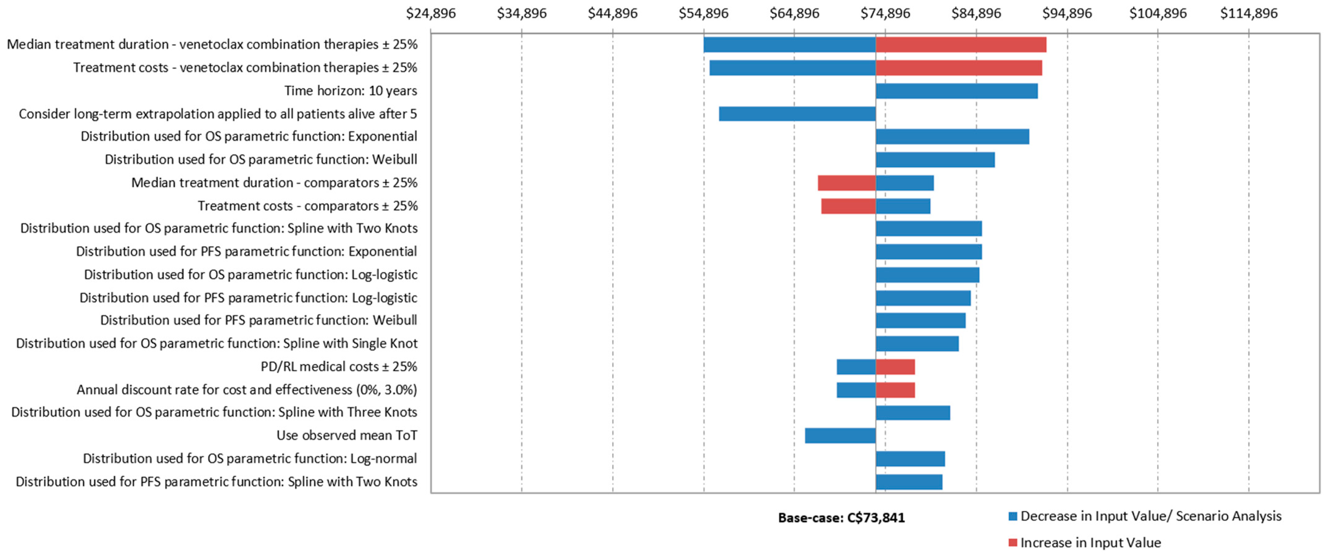 Curroncol 29 00592 g002