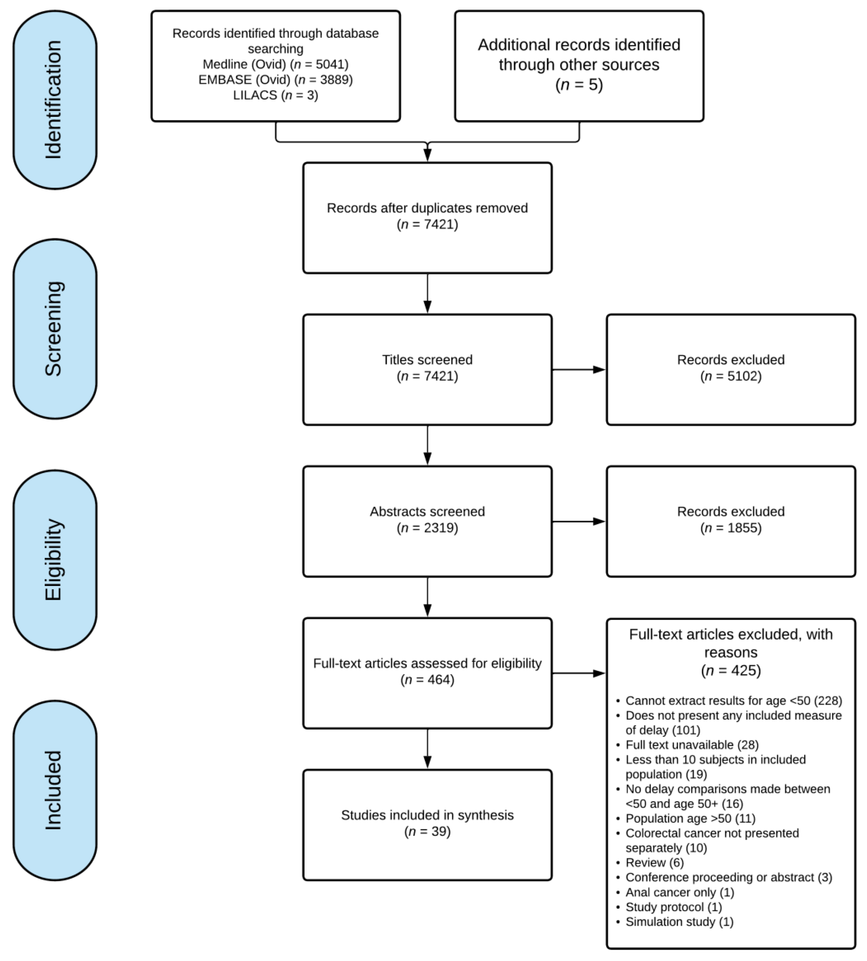 Curroncol 29 00679 g001