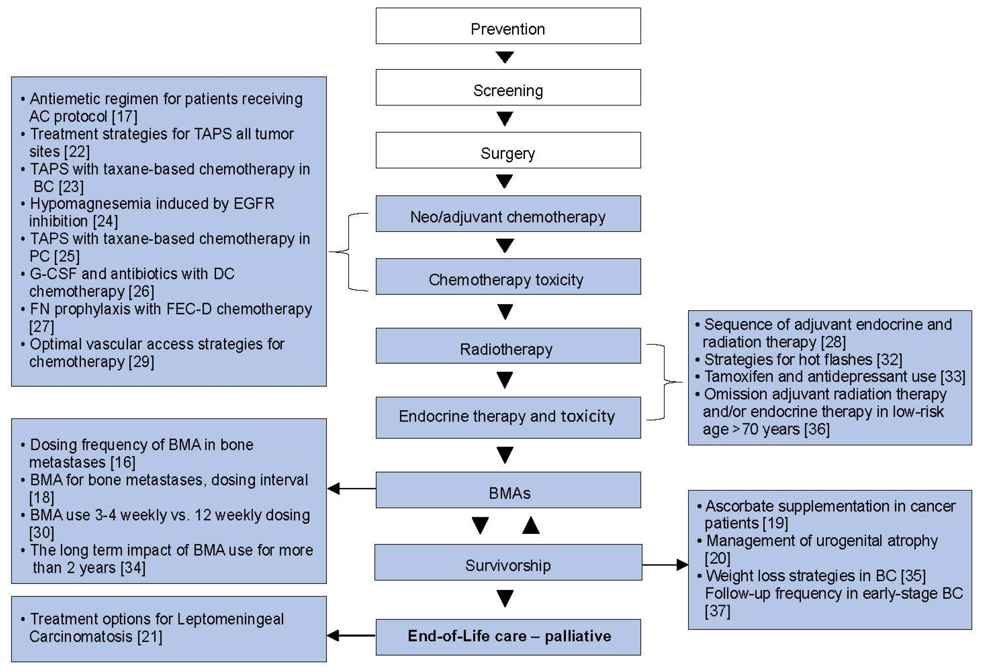 Curroncol 29 00750 g002 Curroncol 29 00750 g002