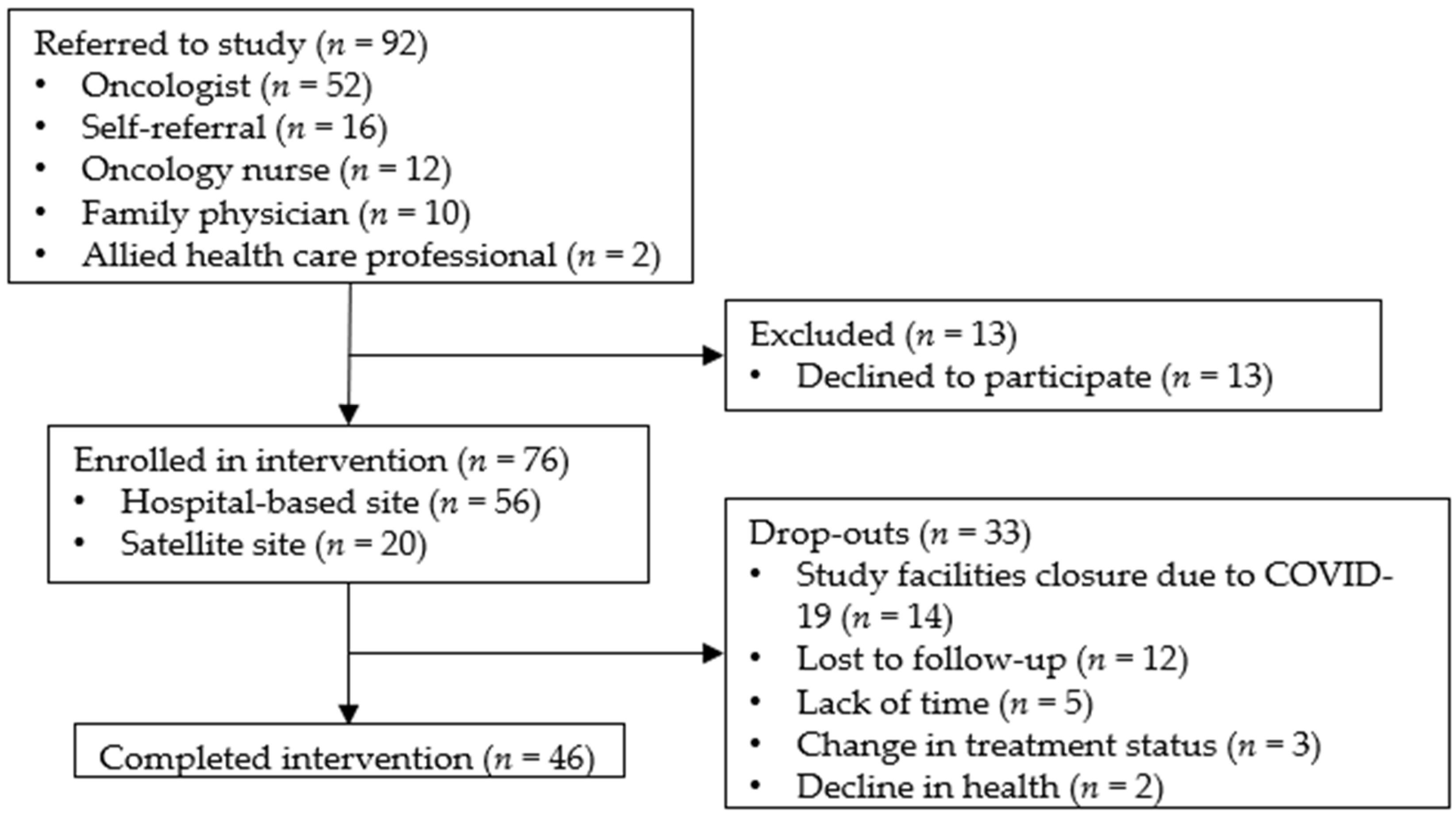 Curroncol 30 00522 g002
