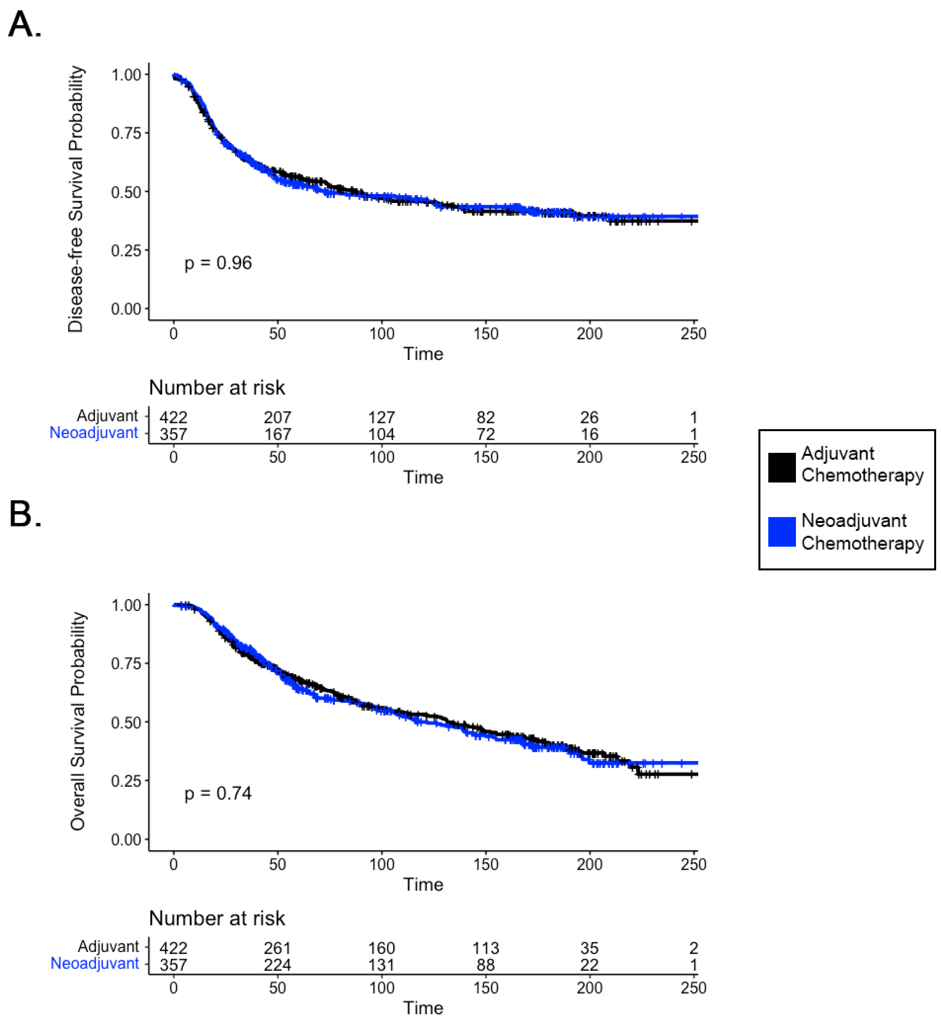 The Impact of Neoadjuvant versus Adjuvant Chemotherapy on Survival ...