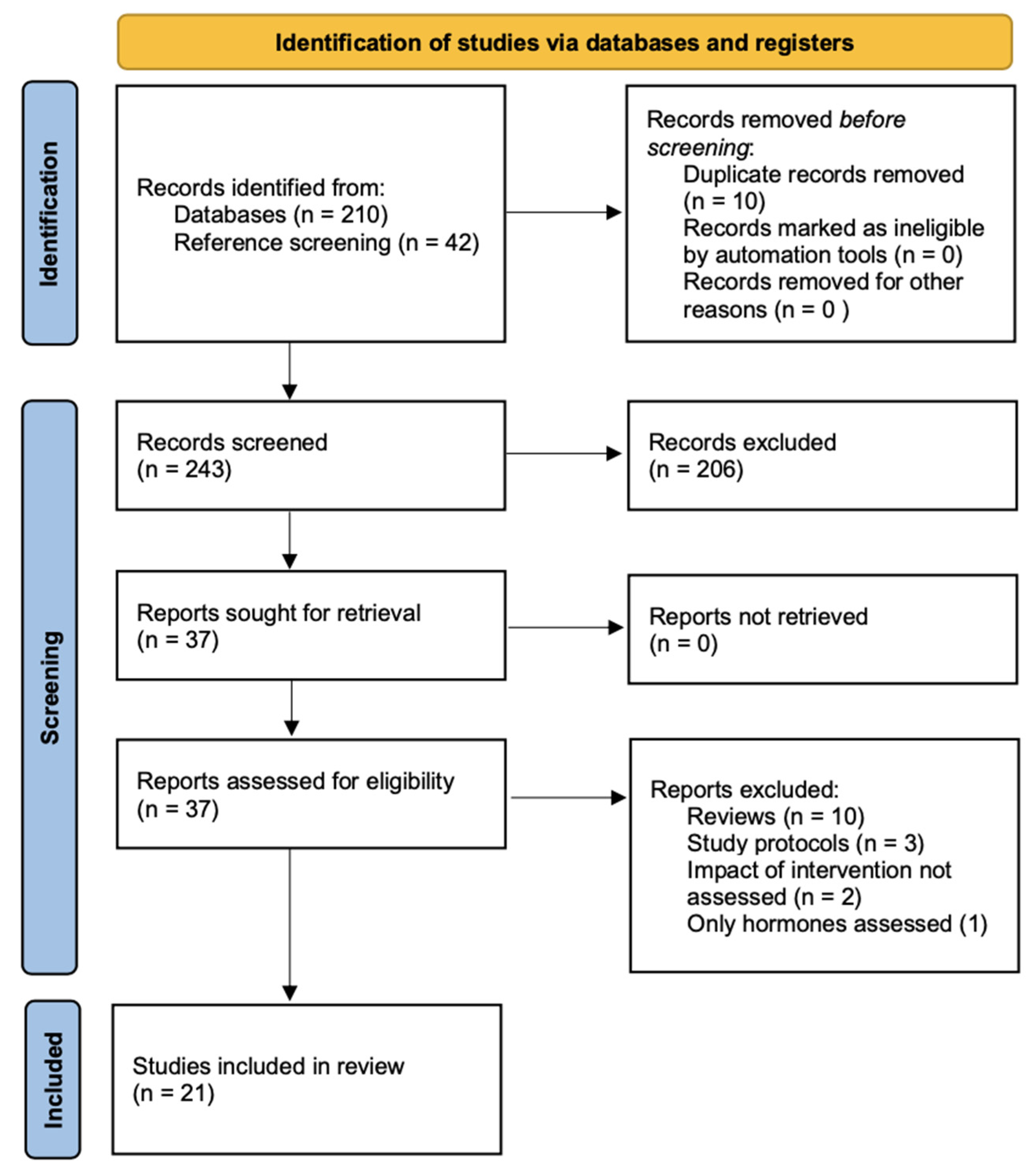 Curroncol 32 00234 g001