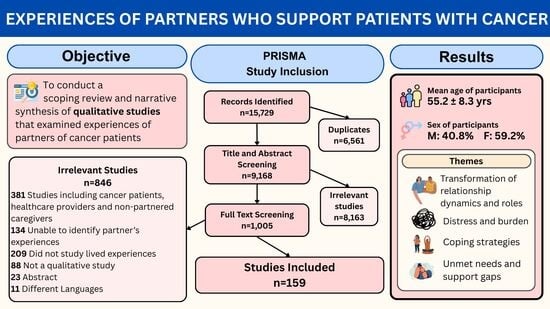PRISMA diagram of study inclusion.