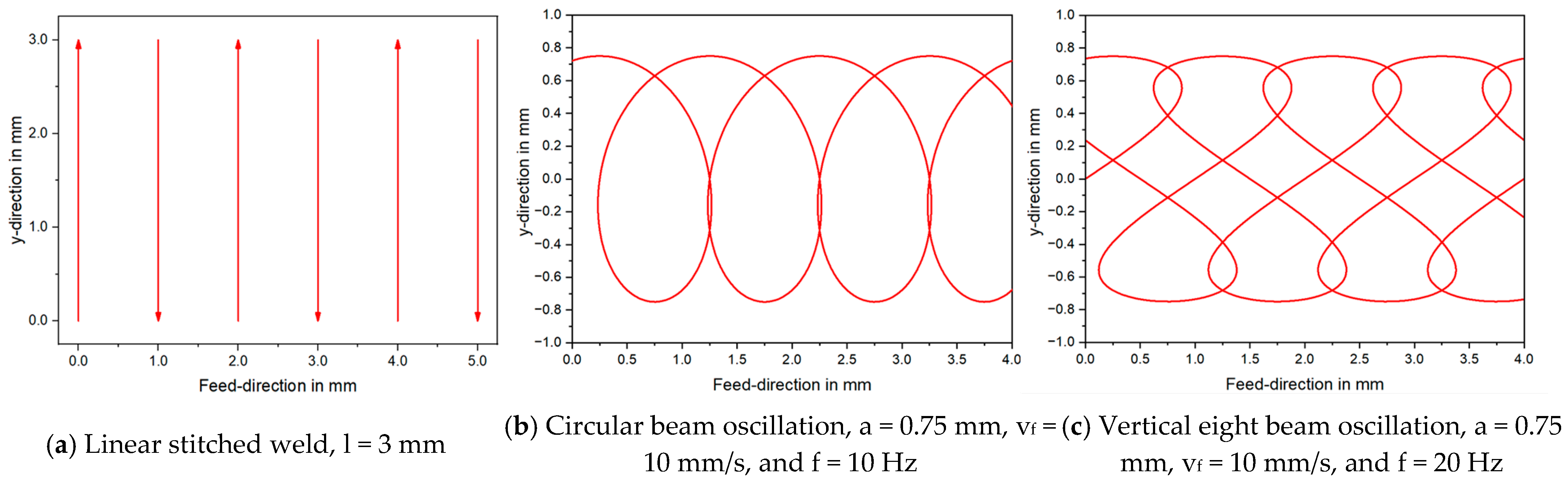 Linear, circular and figure-eight paths compared in the published copper-to-aluminum welding study