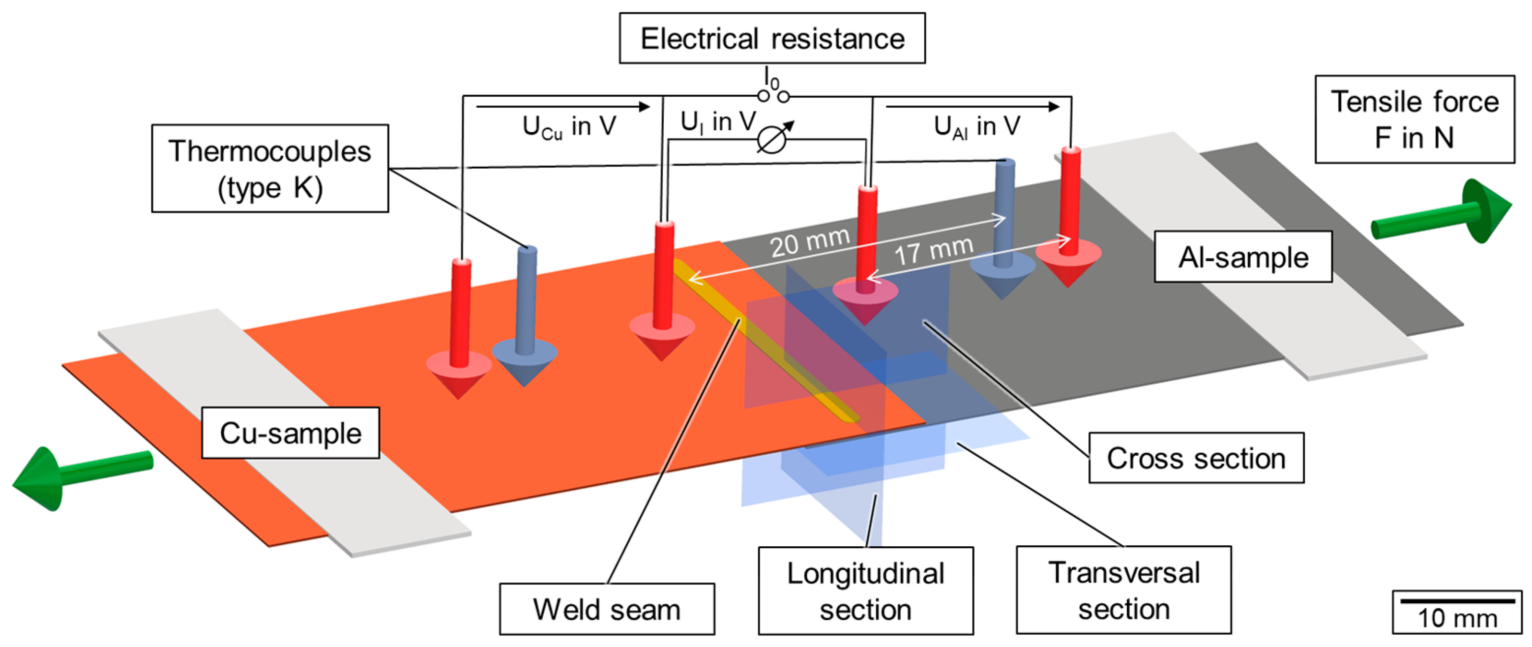 Published test arrangements for weld geometry, temperature, electrical resistance and mechanical strength