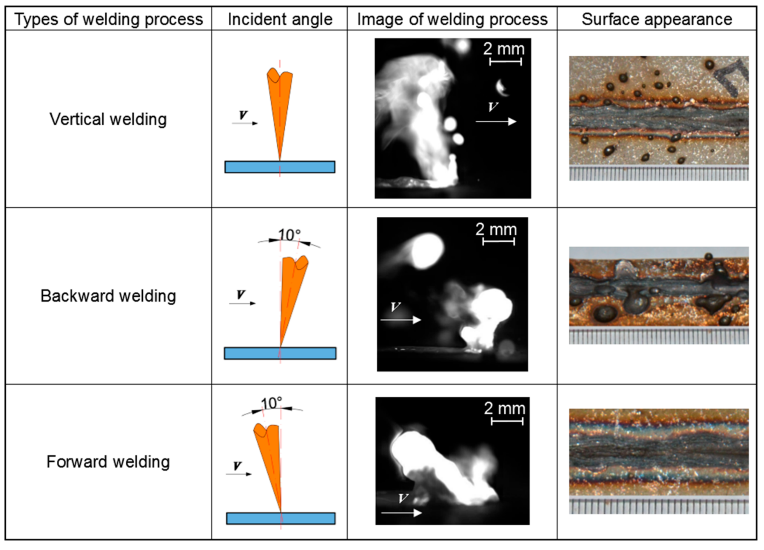 High-speed images comparing laser welding direction, molten metal ejection and resulting surface spatter
