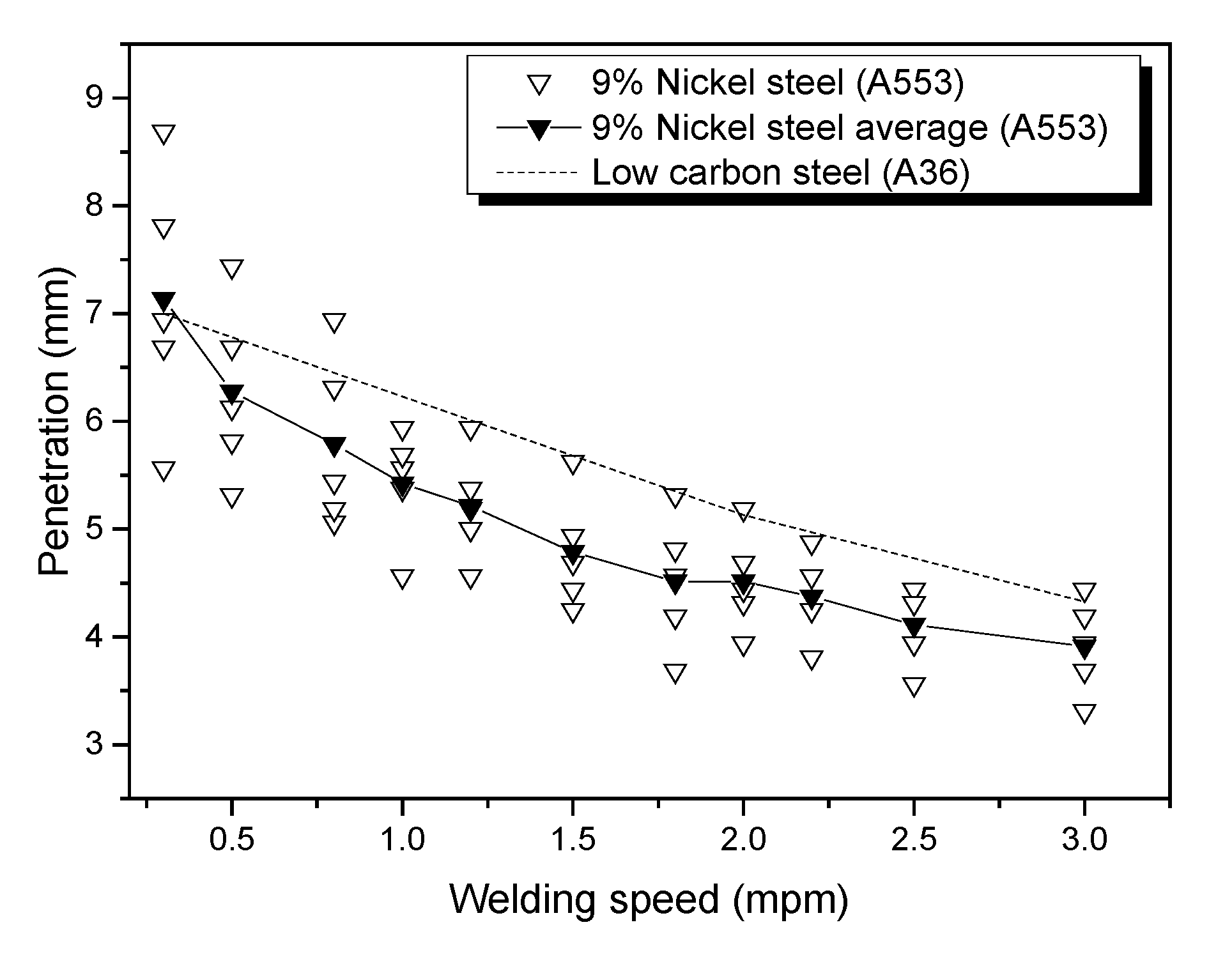 Research graph showing penetration variation with laser welding speed