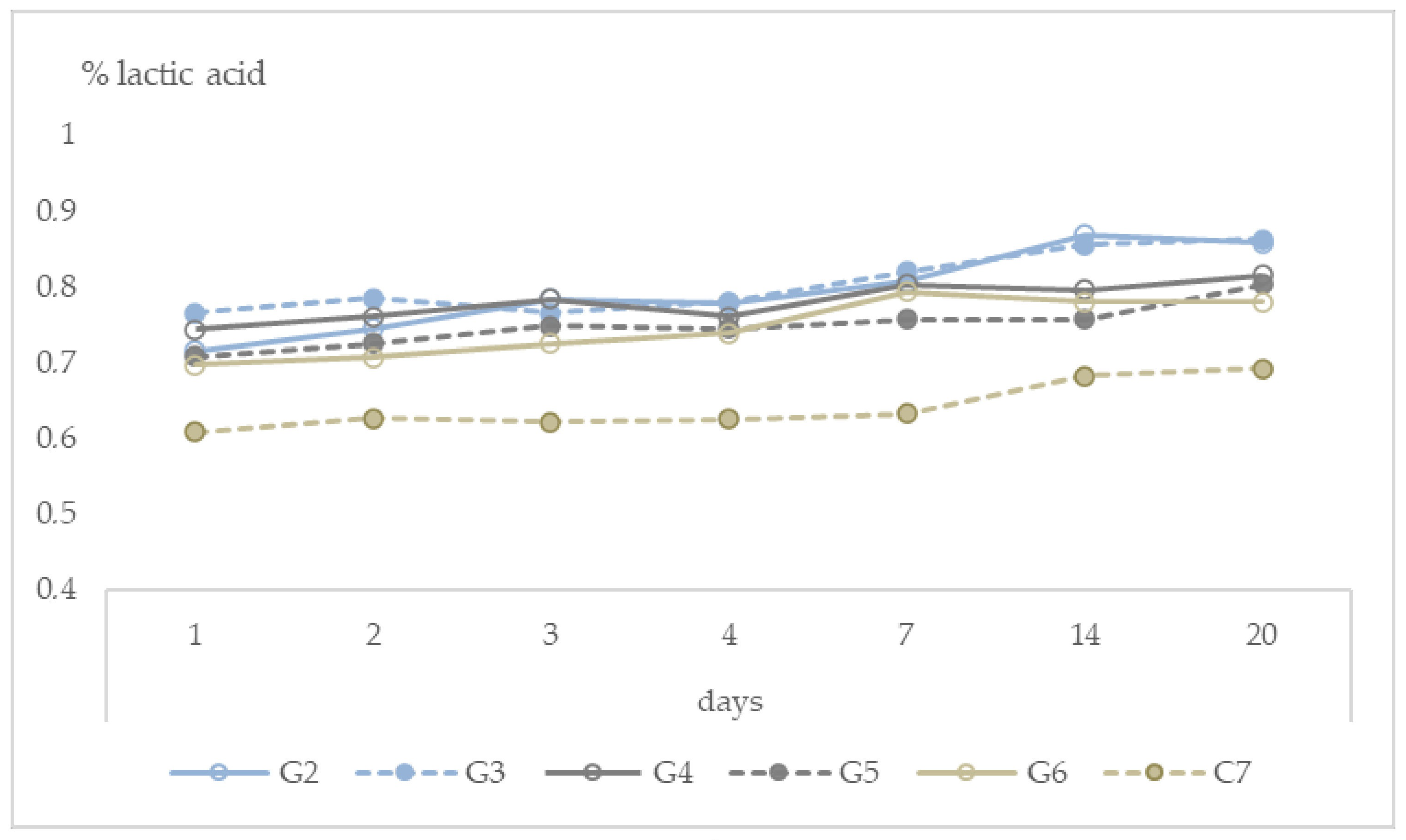 Dairy 02 00032 g002a