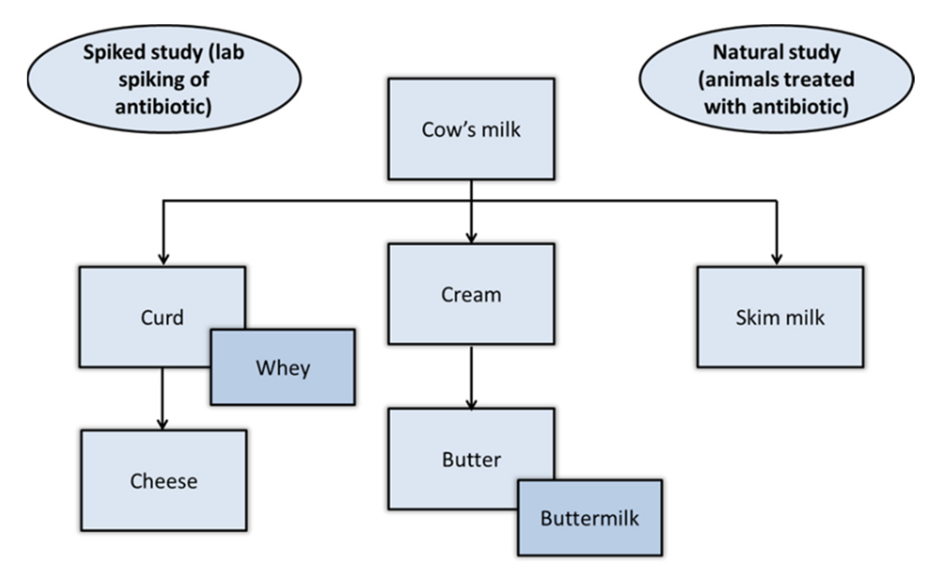 Dairy 02 00051 g001 Dairy 02 00051 g001
