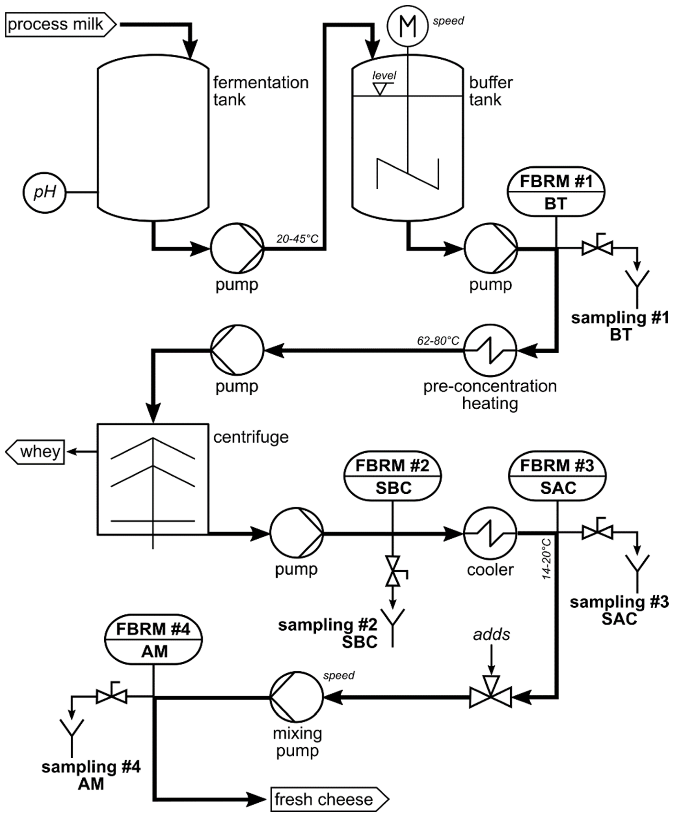Dairy 04 00013 g001 Dairy 04 00013 g001