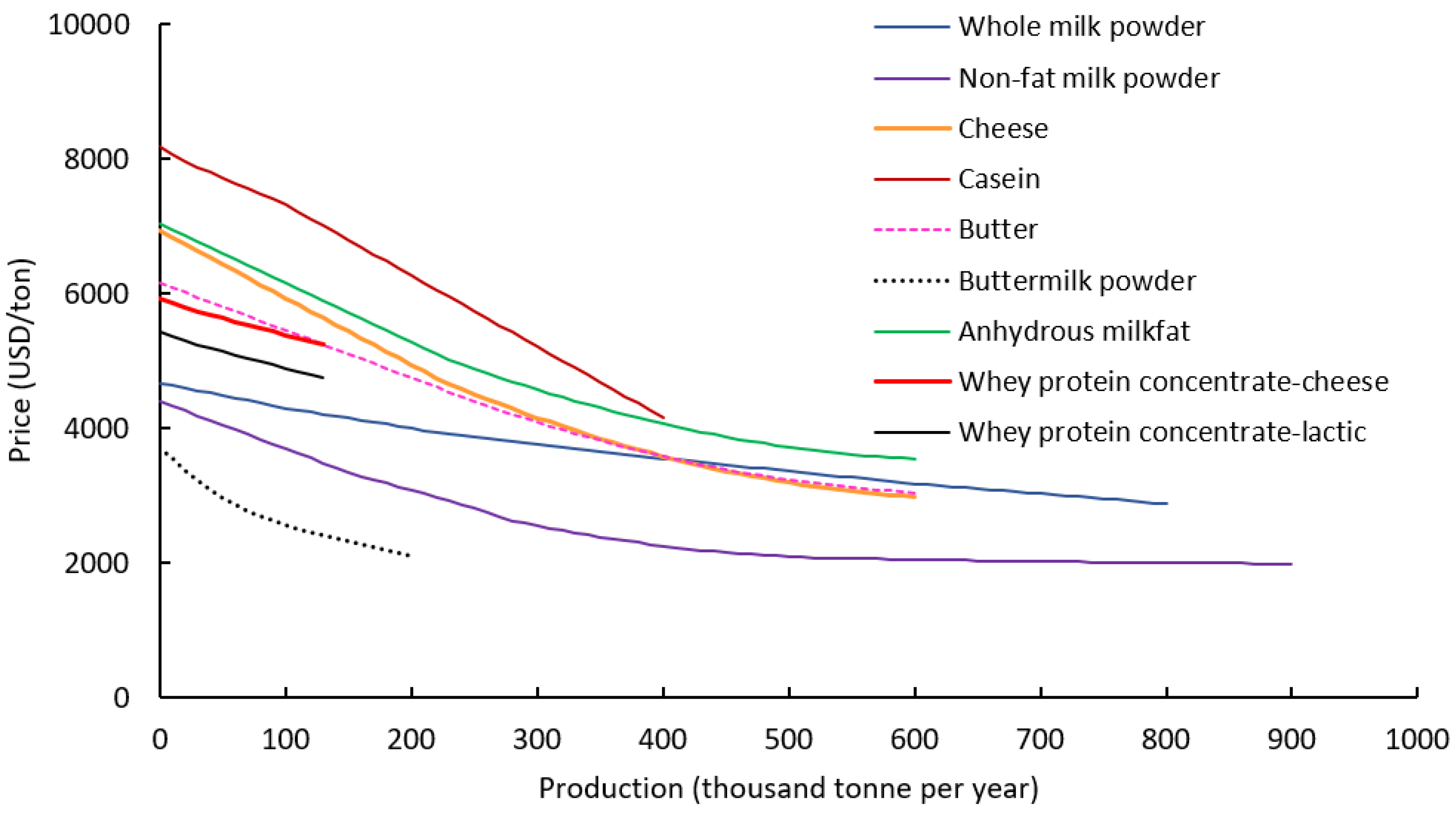 Dairy 05 00030 g001 Dairy 05 00030 g001