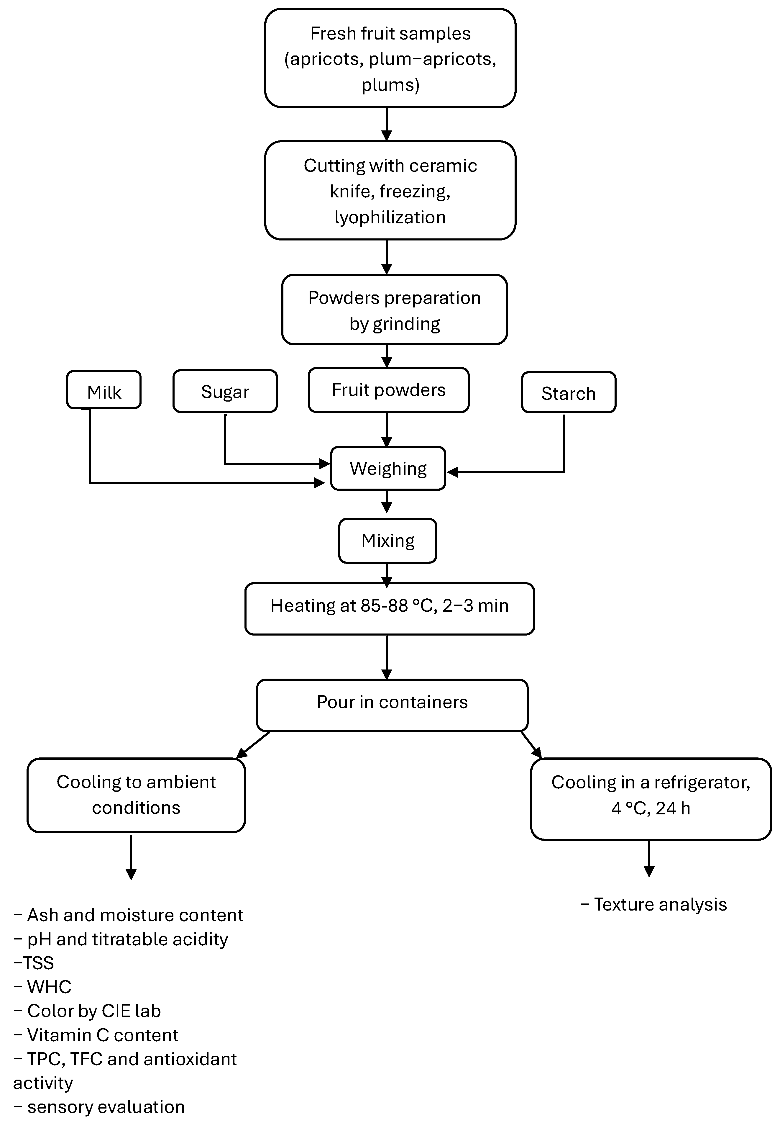 Dairy 05 00051 g001 Dairy 05 00051 g001