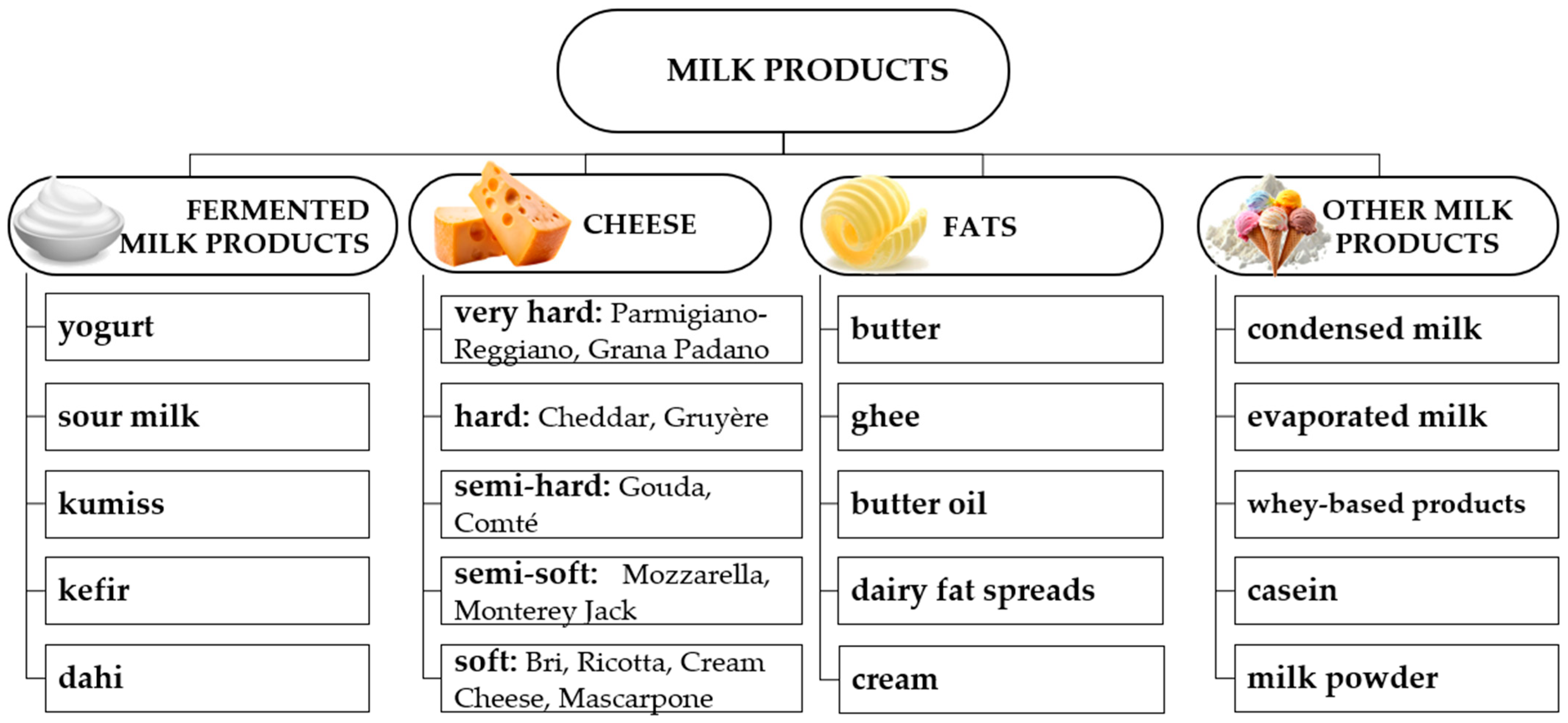 Dairy 06 00058 g001 Dairy 06 00058 g001