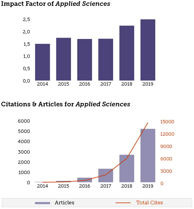 research paper applied science