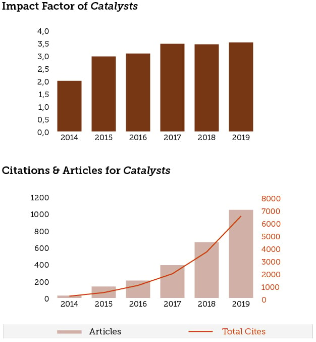 2017 Impact Factor Released for Catalysts 3.465