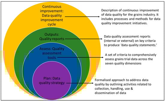 Key components of the proposed data quality framework for grains trial research, illustrating the overarching data quality vision supported by four interconnected elements: a data quality strategy, data quality assessment tool, data quality reports and a continuous improvement cycle.