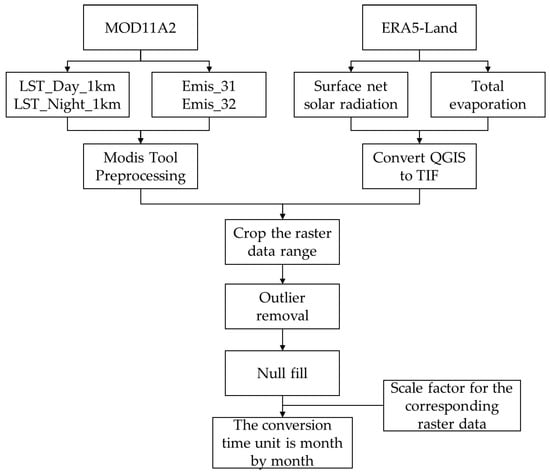 Data processing flowchart.
