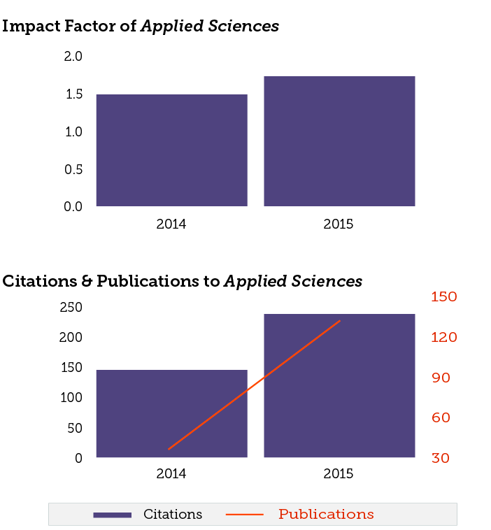 research paper applied science