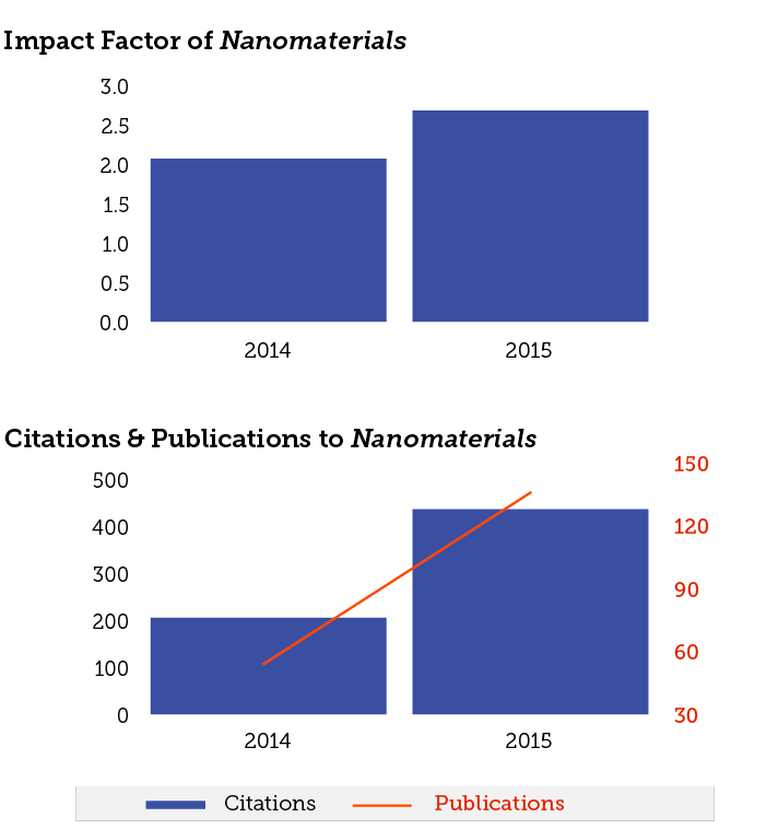 2015 Impact Factor Released for Nanomaterials 2.690