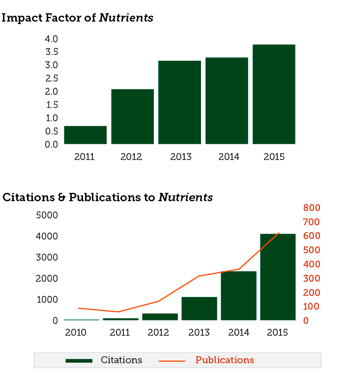 2015 Impact Factor Released for Nutrients – 3.759