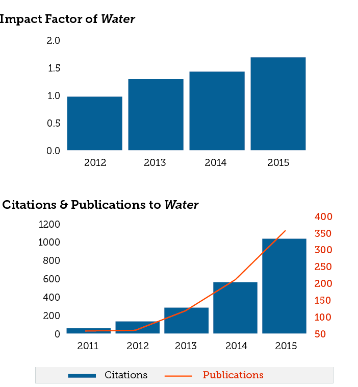 water resources research impact factor
