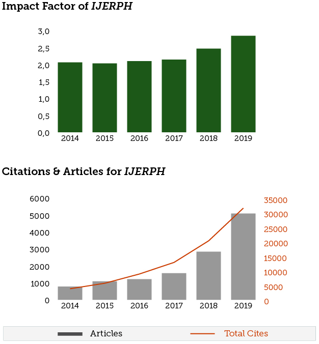 research of environmental sciences impact factor