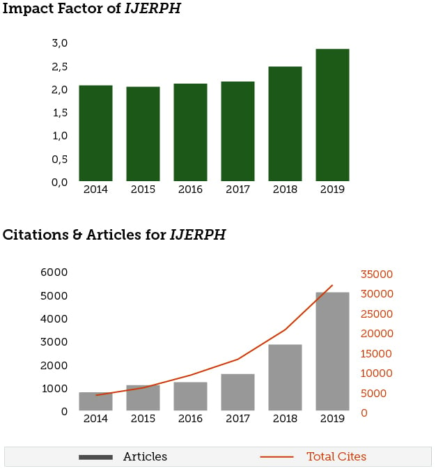 2017 Impact Factor Released for IJERPH 2.145