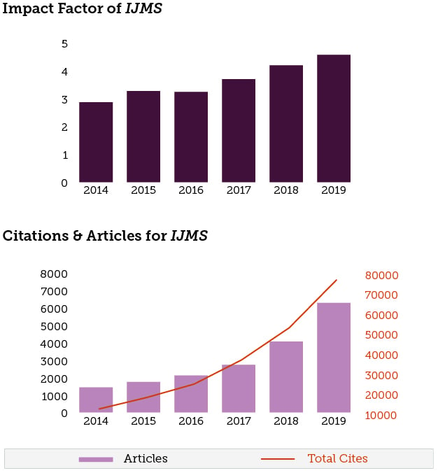 Impact factor of journal