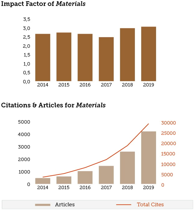 2017 Impact Factor Released for Materials 2.467