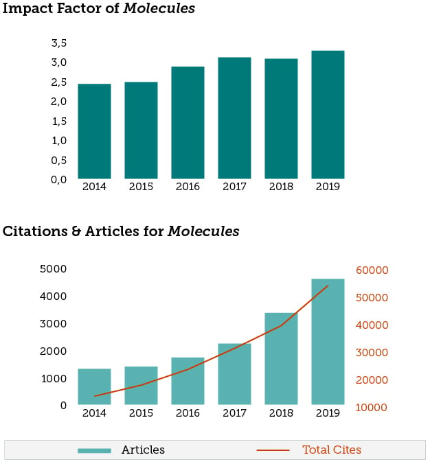 Molecules Announcements