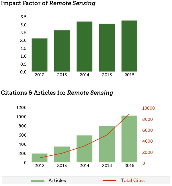2016 Impact Factor Released for Remote Sensing – 3.244